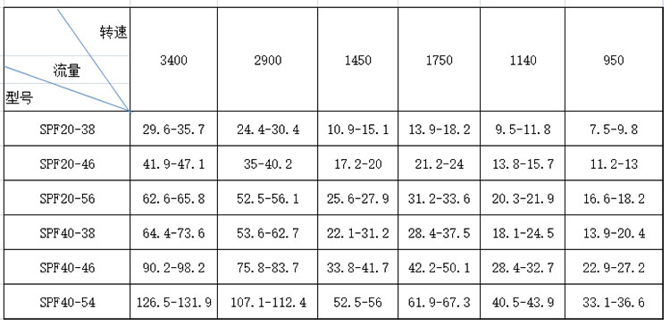 SPF三螺(luo)杆泵性能參(cān)數表